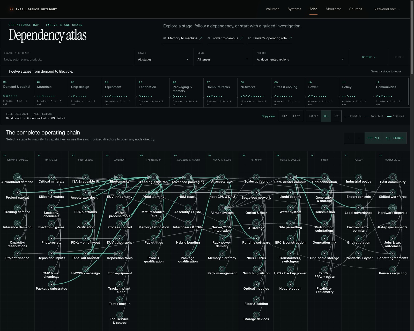 The Dependency Atlas connects the twelve stages of the physical AI buildout, with search, filters, guided investigations, and a synchronized directory.