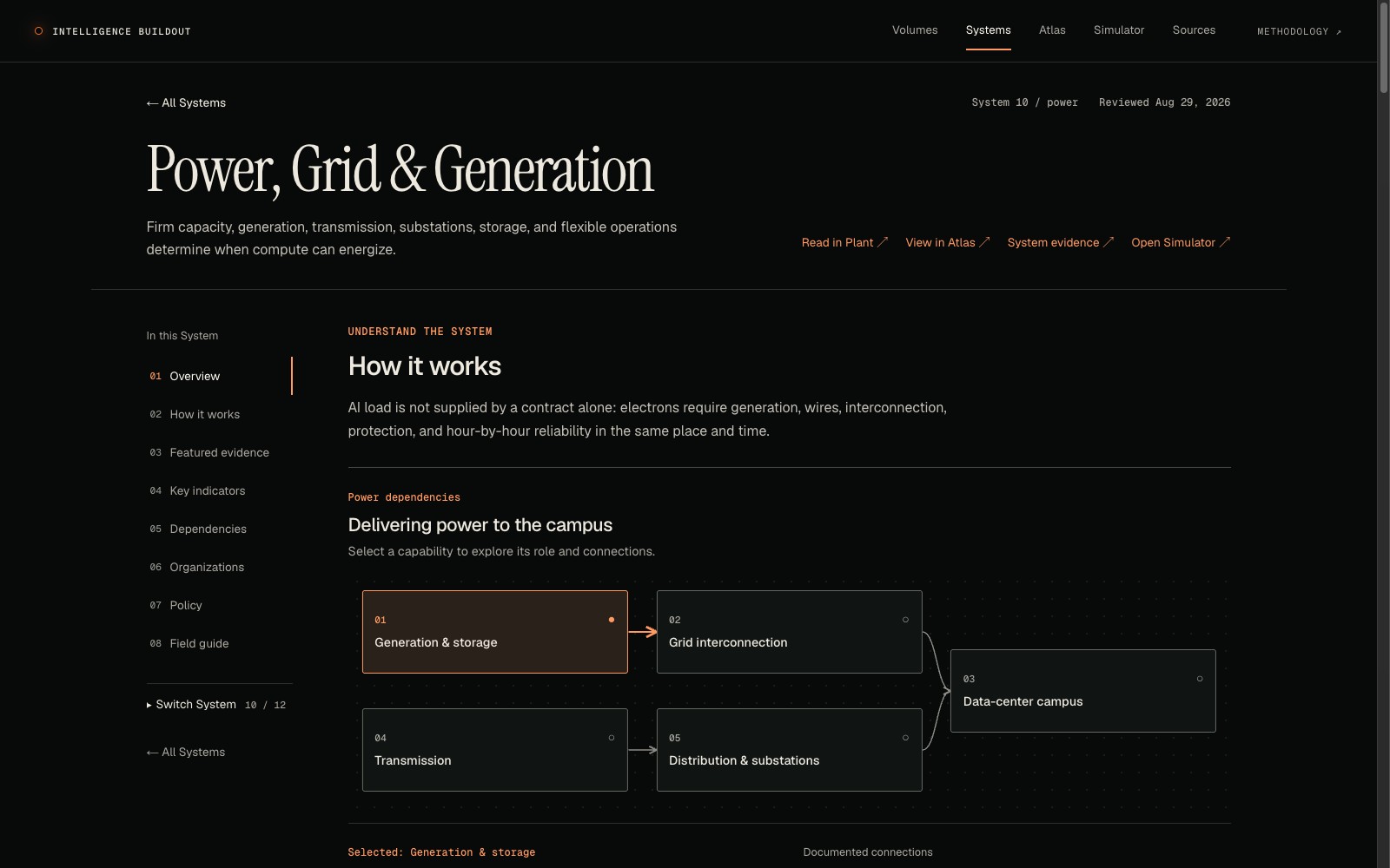 The Power, Grid & Generation guide uses a selectable dependency diagram to explain how generation, transmission, substations, and interconnection serve a campus.